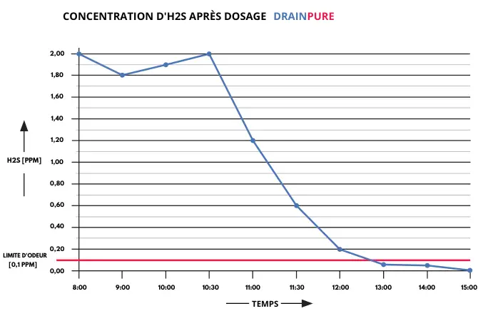 CONCENTRATION D'H2S APRÈS DOSAGE